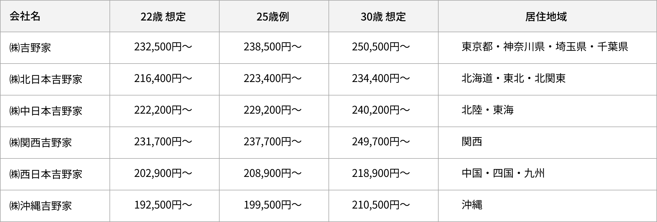 「𠮷野家グループの地域別・年齢別給与一覧表（22歳入社〜30歳例まで）」